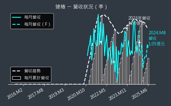 4561 健椿 營收狀況