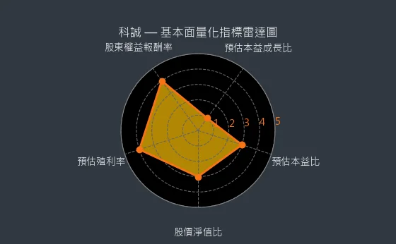 4987 科誠 基本面量化指標雷達圖