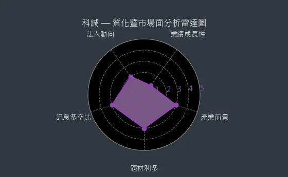 4987 科誠 質化暨市場面分析雷達圖