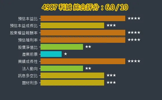 4987 科誠 綜合評分
