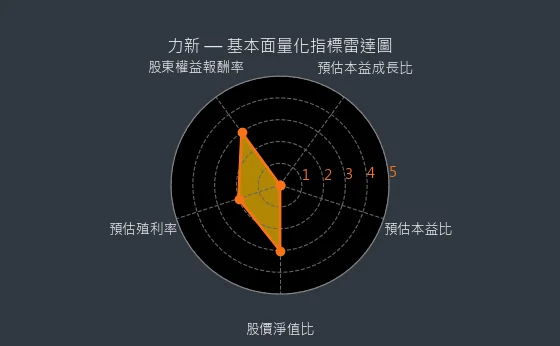 5202 力新 基本面量化指標雷達圖