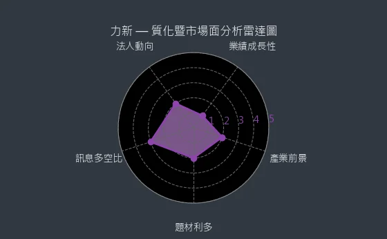 5202 力新 質化暨市場面分析雷達圖