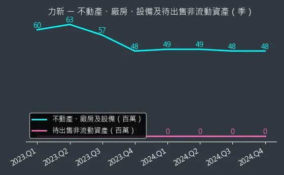 5202 力新 不動產、廠房、設備及待出售非流動資產變化圖
