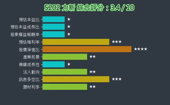 5202 力新 綜合評分
