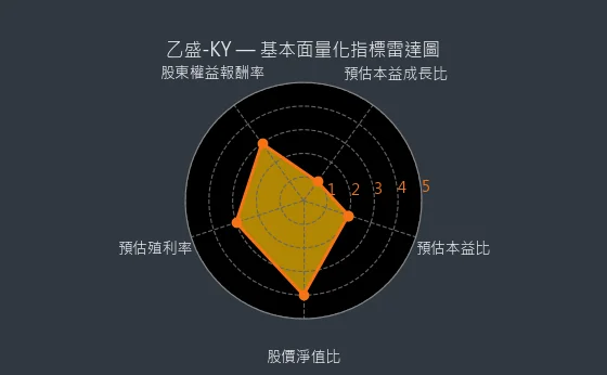 5243 乙盛-KY 基本面量化指標雷達圖