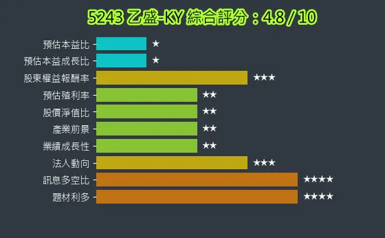 5243 乙盛-KY 綜合評分