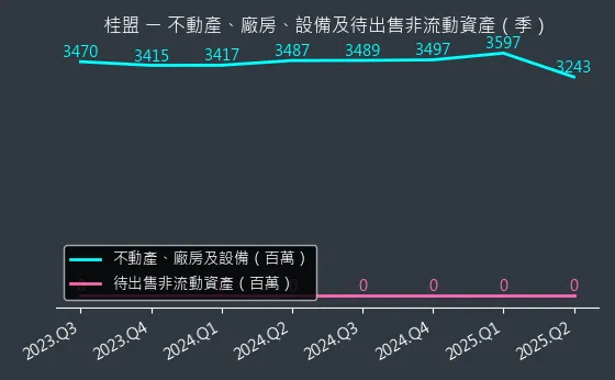 5306 桂盟 不動產、廠房、設備及待出售非流動資產變化圖
