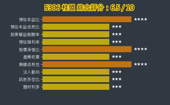 5306 桂盟 綜合評分