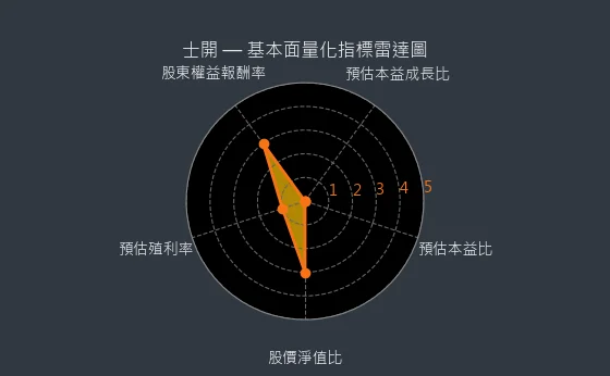 5324 士開 基本面量化指標雷達圖