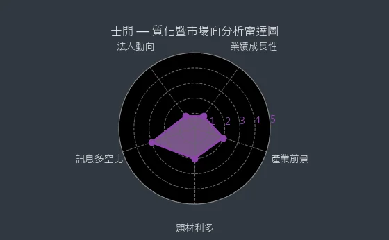5324 士開 質化暨市場面分析雷達圖