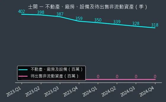 5324 士開 不動產、廠房、設備及待出售非流動資產變化圖