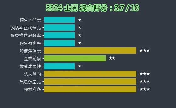 5324 士開 綜合評分