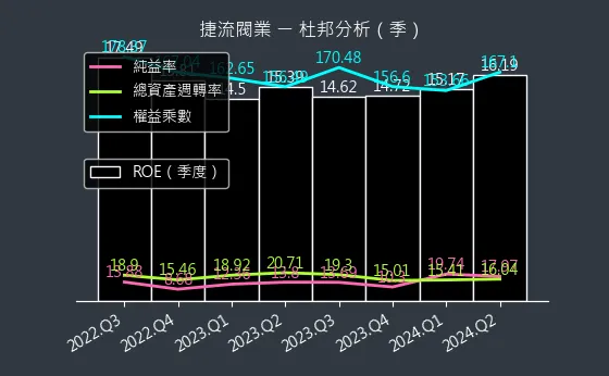 4580 捷流閥業 杜邦分析