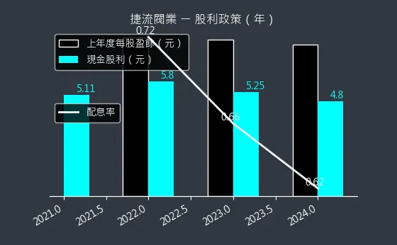 4580 捷流閥業 股利政策