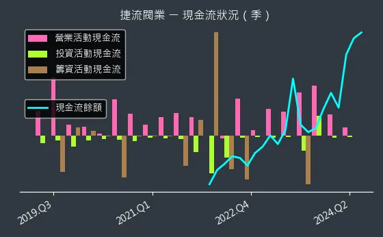 4580 捷流閥業 現金流狀況