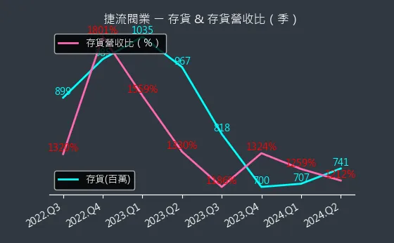 4580 捷流閥業 存貨與存貨營收比