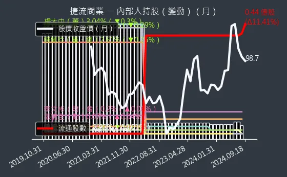 4580 捷流閥業 內部人持股