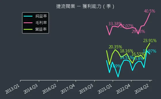 4580 捷流閥業 獲利能力