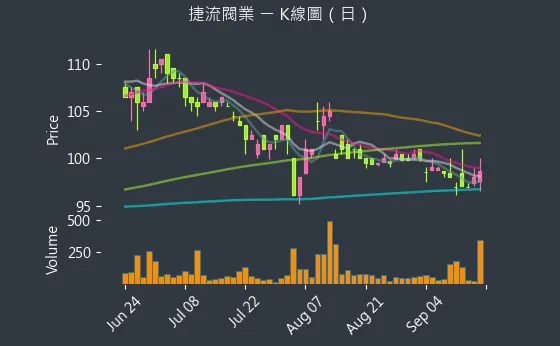 4580 捷流閥業 K線圖（日）