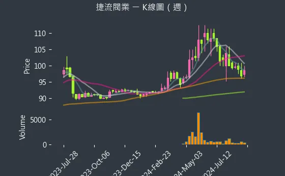 4580 捷流閥業 K線圖（週）