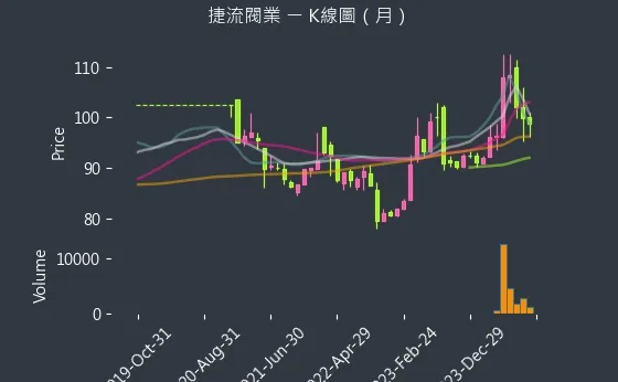 4580 捷流閥業 K線圖（月）