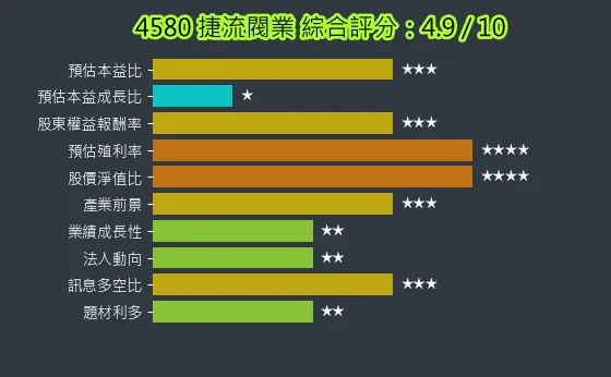 4580 捷流閥業 綜合評分