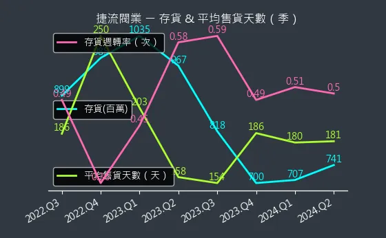 4580 捷流閥業 存貨與平均售貨天數