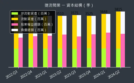 4580 捷流閥業 資本結構