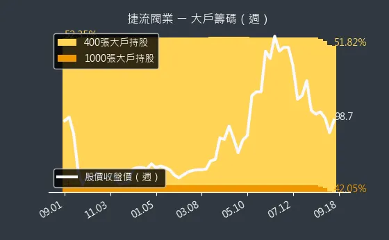 4580 捷流閥業 大戶籌碼