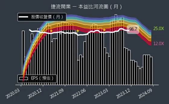 4580 捷流閥業 本益比河流圖