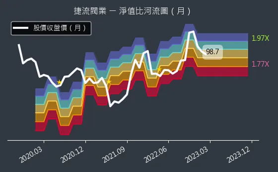 4580 捷流閥業 淨值比河流圖