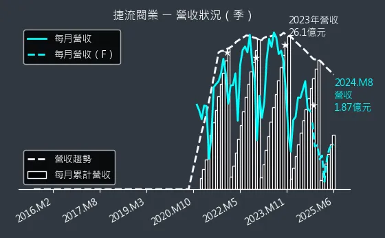 4580 捷流閥業 營收狀況