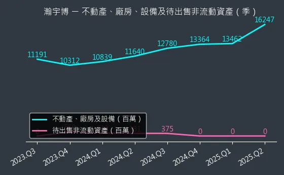 5469 瀚宇博 不動產、廠房、設備及待出售非流動資產變化圖