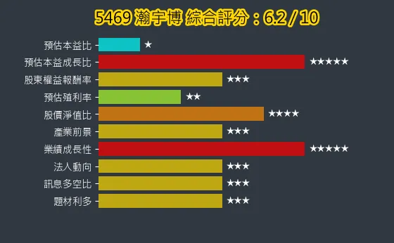 5469 瀚宇博 綜合評分