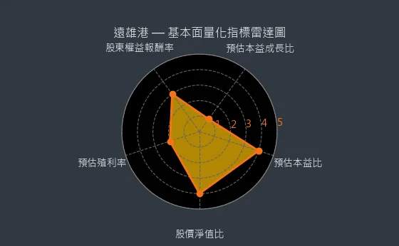 5607 遠雄港 基本面量化指標雷達圖