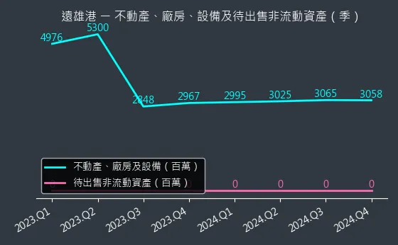 5607 遠雄港 不動產、廠房、設備及待出售非流動資產變化圖