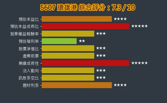 5607 遠雄港 綜合評分