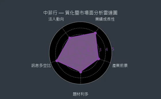 5609 中菲行 質化暨市場面分析雷達圖