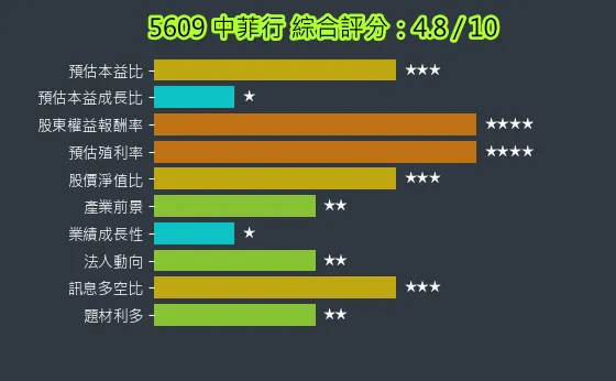 5609 中菲行 綜合評分