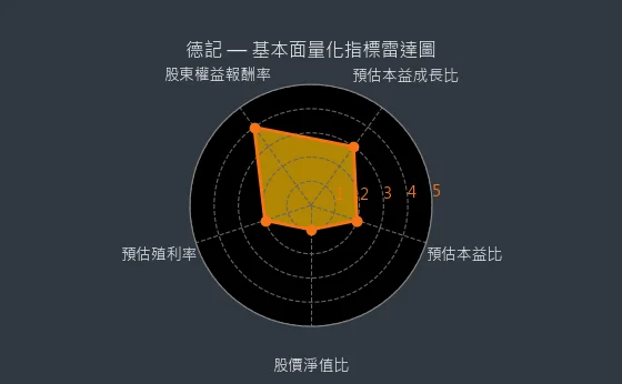 5902 德記 基本面量化指標雷達圖