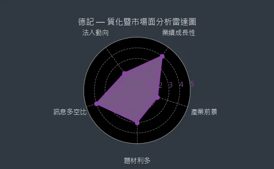 5902 德記 質化暨市場面分析雷達圖