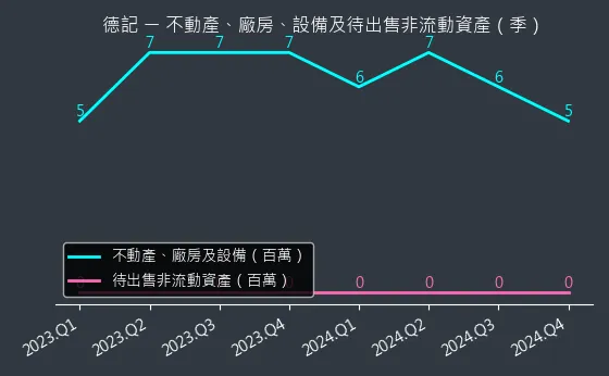 5902 德記 不動產、廠房、設備及待出售非流動資產變化圖