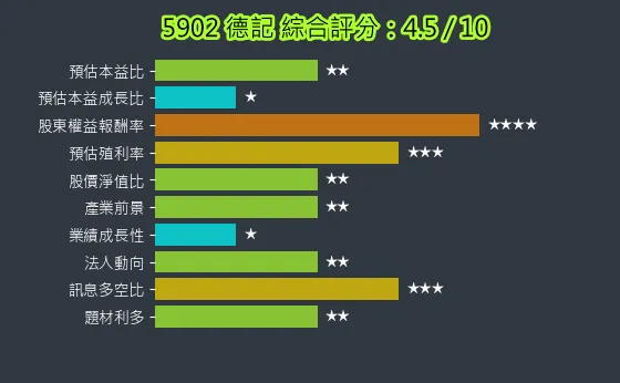 5902 德記 綜合評分