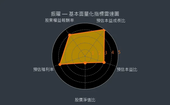 6143 振曜 基本面量化指標雷達圖