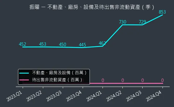 6143 振曜 不動產、廠房、設備及待出售非流動資產變化圖