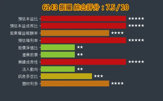 6143 振曜 綜合評分