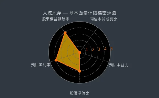 6171 大城地產 基本面量化指標雷達圖