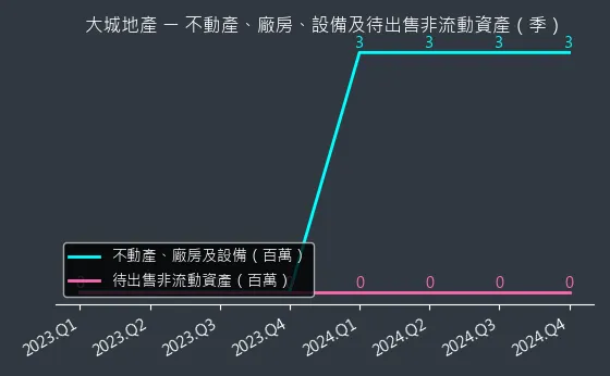 6171 大城地產 不動產、廠房、設備及待出售非流動資產變化圖
