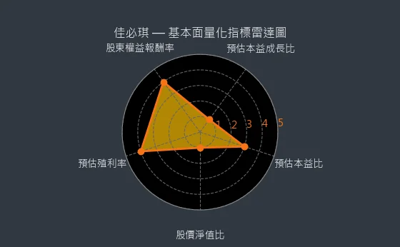 6197 佳必琪 基本面量化指標雷達圖