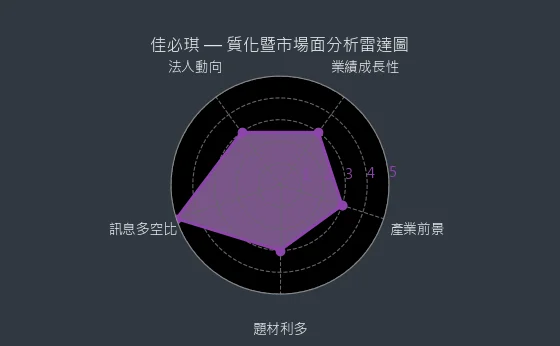 6197 佳必琪 質化暨市場面分析雷達圖
